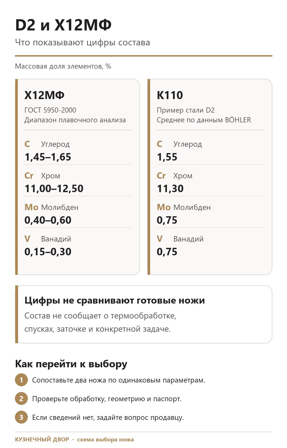 Состав Х12МФ по&nbsp;ГОСТ и&nbsp;K110 как&nbsp;примера D2 по&nbsp;данным B&Ouml;HLER