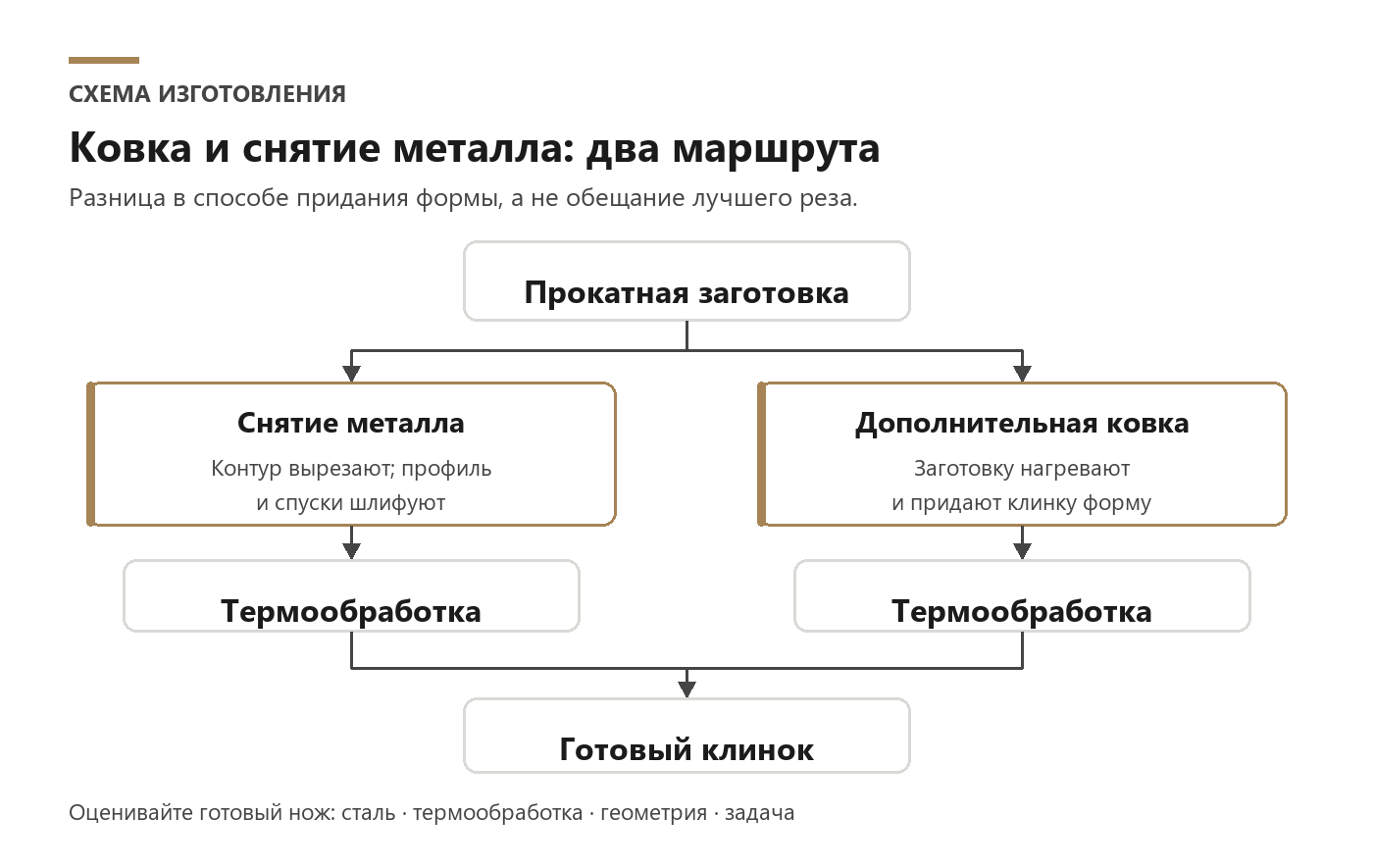 Два возможных маршрута изготовления клинка из&nbsp;прокатной заготовки с&nbsp;отдельной термообработкой