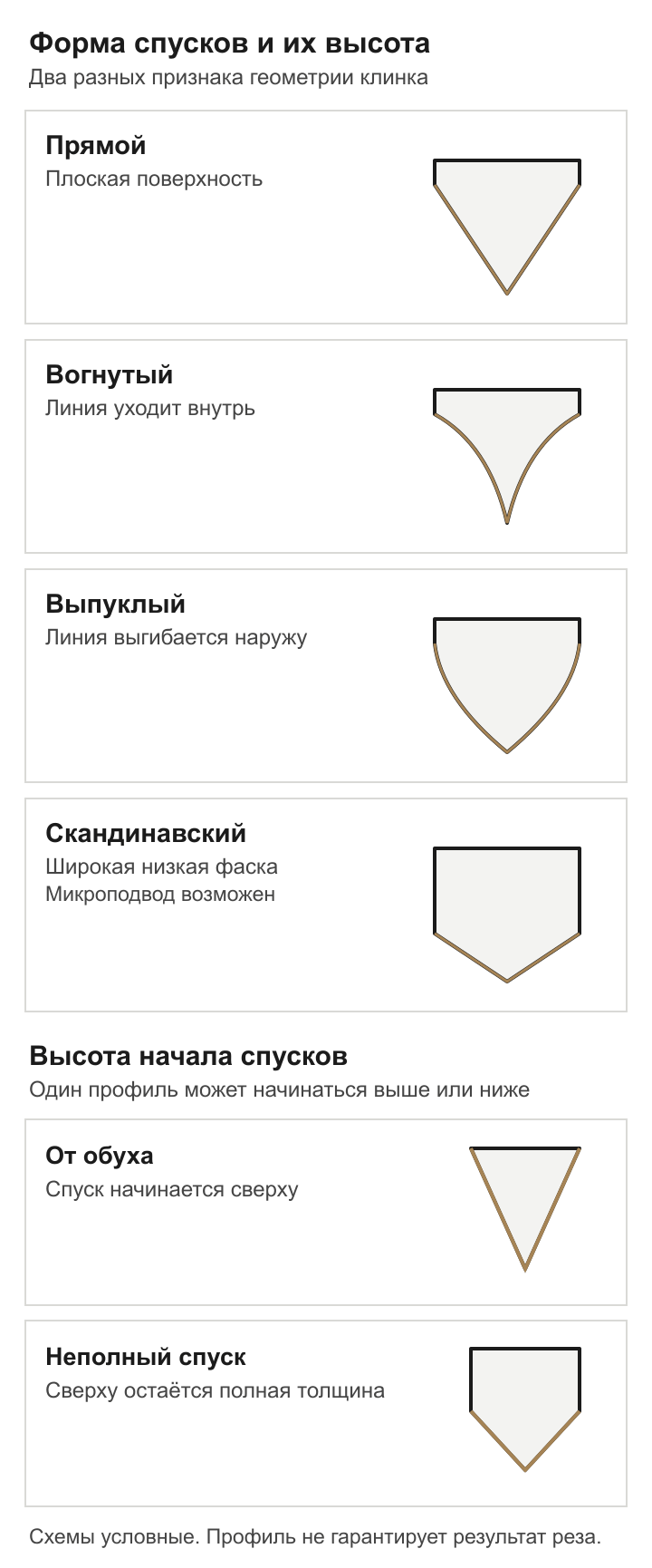 Сечения прямого, вогнутого, выпуклого и&nbsp;скандинавского спусков, а&nbsp;отдельно сравнение начала спусков от&nbsp;обуха и&nbsp;ниже обуха