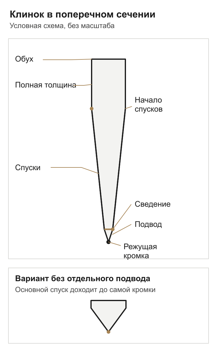 Два поперечных сечения клинка с&nbsp;подписями обуха, начала спусков, сведения и&nbsp;режущей кромки; у&nbsp;одного есть отдельный подвод, у&nbsp;другого его&nbsp;нет