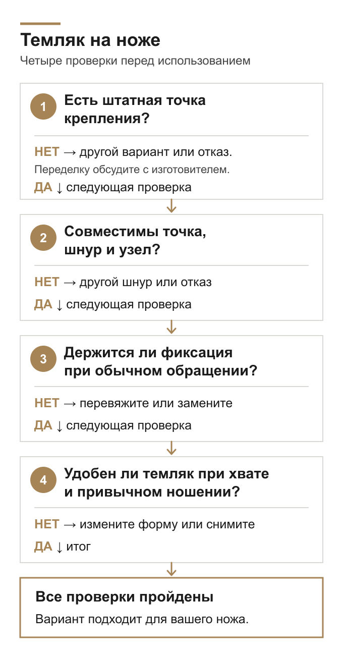 Схема четырёх проверок темляка: штатная точка, совместимость шнура и&nbsp;узла, фиксация и&nbsp;удобство хвата