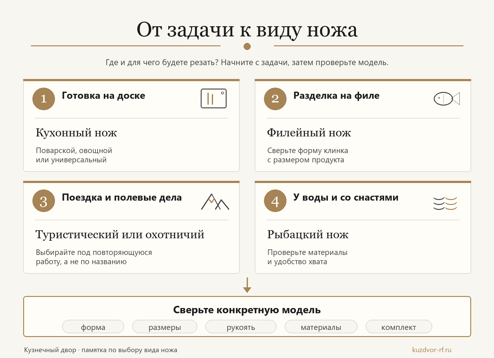 Схема выбора вида ножа по&nbsp;задаче с&nbsp;проверкой параметров конкретной модели