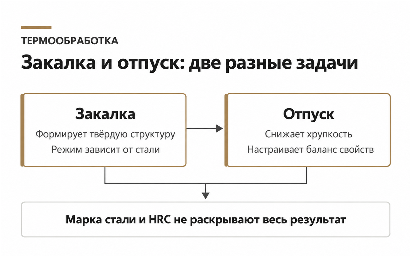 Схема: закалка формирует твёрдую структуру, отпуск снижает хрупкость и&nbsp;настраивает баланс свойств